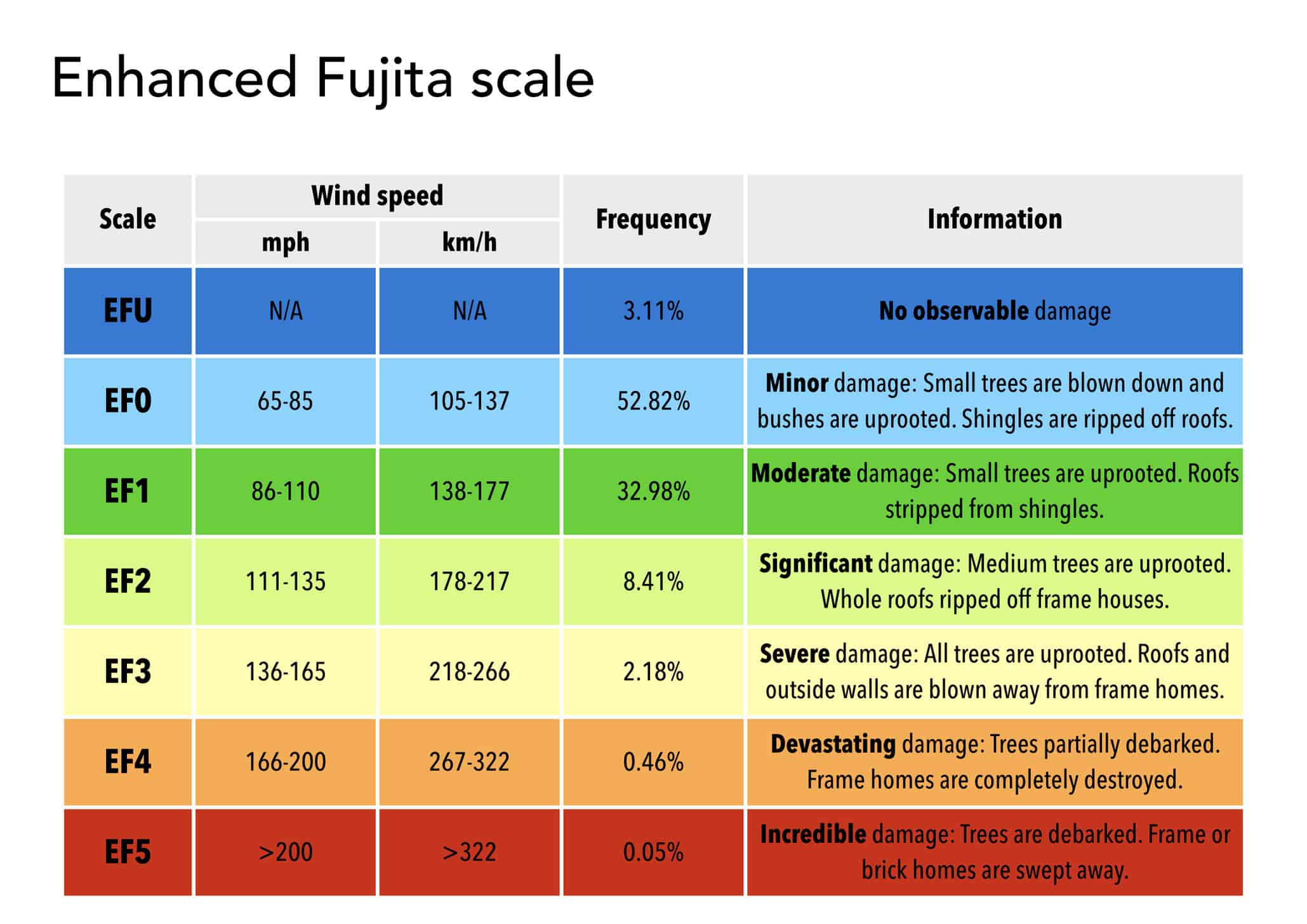 The Enhanced Fujita scale