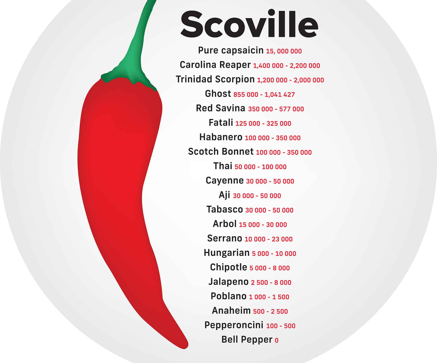 What's the Scoville scale?