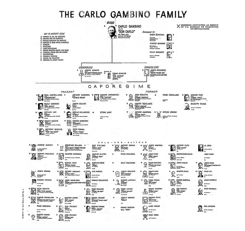 Gambino Died in Power, Not Behind Bars